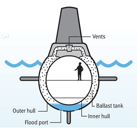 An illustration of a cross section of submarine - water and air in ballast tank