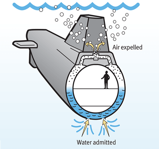 An illustration of a cross section of submarine - water entering ballast tank, air being expelled