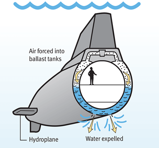 An illustration of a cross section of submarine - water being expelled